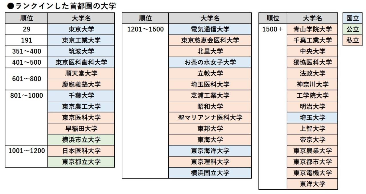 世界大学ランク、首都圏大学の順位は？ ブログ 梅島の完全個別指導塾なら英才個別学院 梅島校