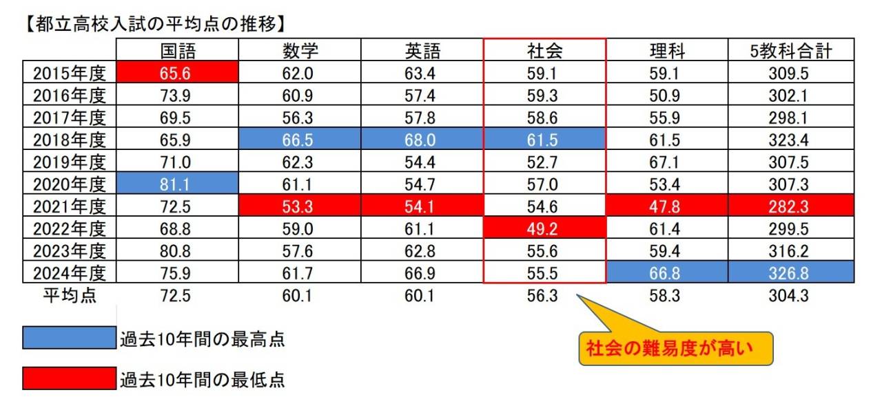 都立高入試の平均点、過去10年間で最高 | ブログ | 梅島の完全個別指導塾なら英才個別学院 梅島校