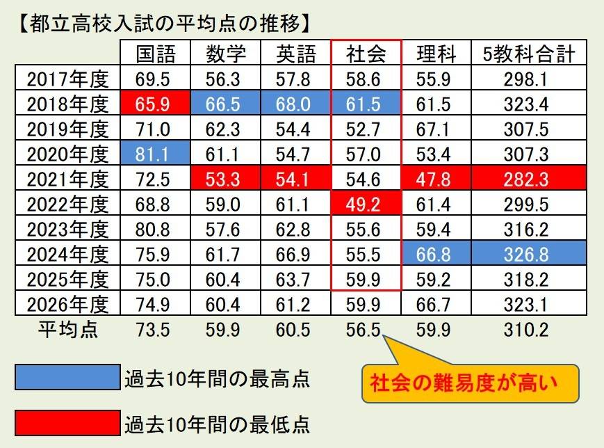 都立入試、やはり社会が難しい | ブログ | 梅島の完全個別指導塾なら