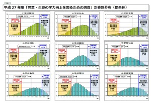 都学力調査の分析