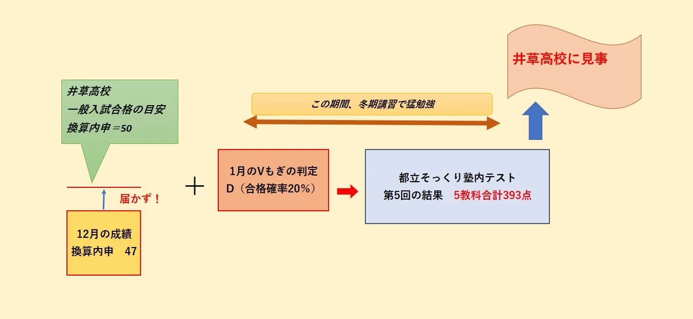 志望校合格までの道のり③【D判定から逆転】