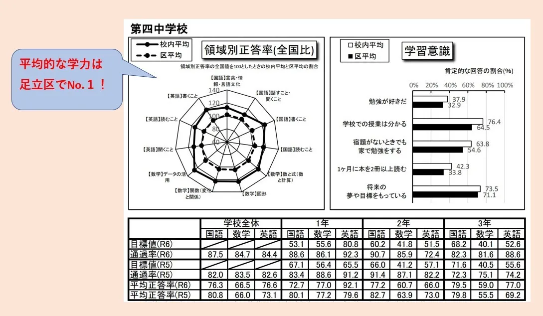 梅島周辺中学校の学力【足立四中】