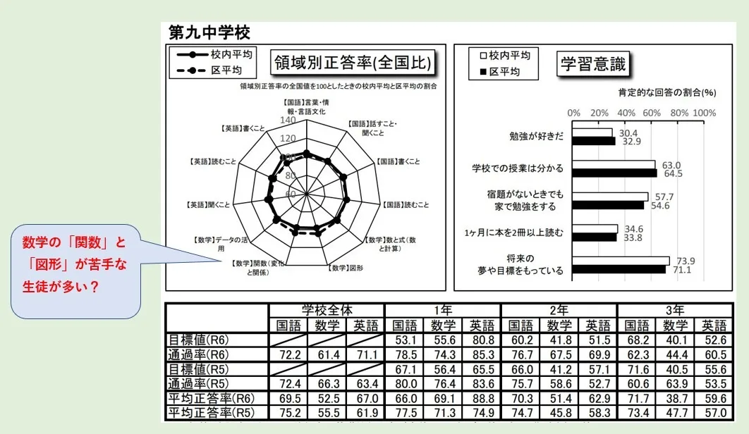 梅島周辺中学校の学力【足立九中】