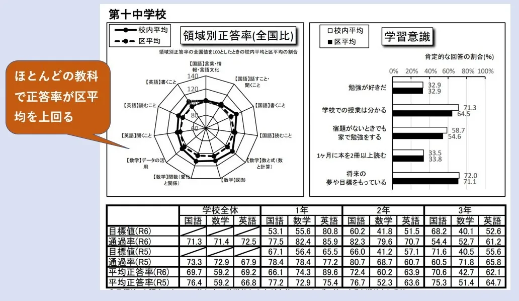 梅島周辺中学校の学力【足立十中】