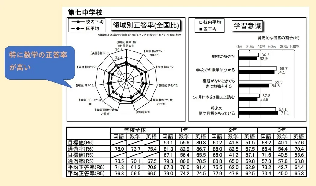 梅島周辺中学校の学力【足立七中】