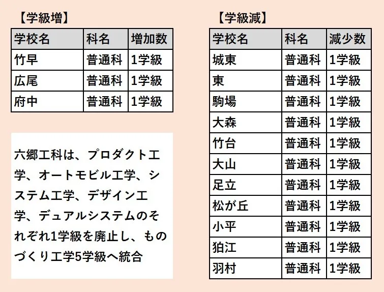 令和7年度都立高校の募集人数が決定