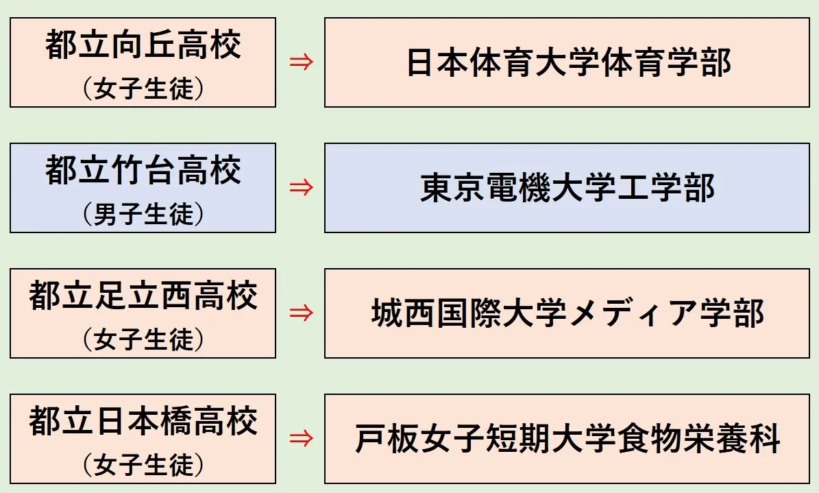 総合型選抜、続々と合格