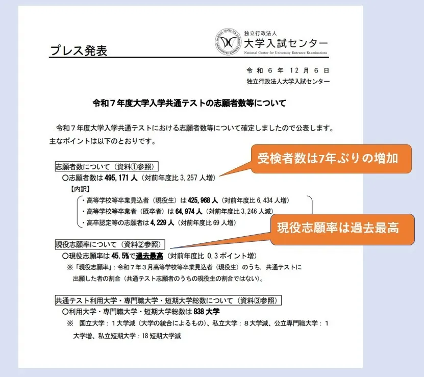 共テの志願者数が久しぶりに増加