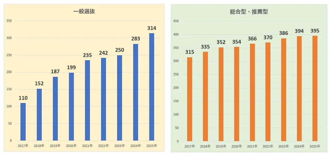 478大学が英語外部検定を利用