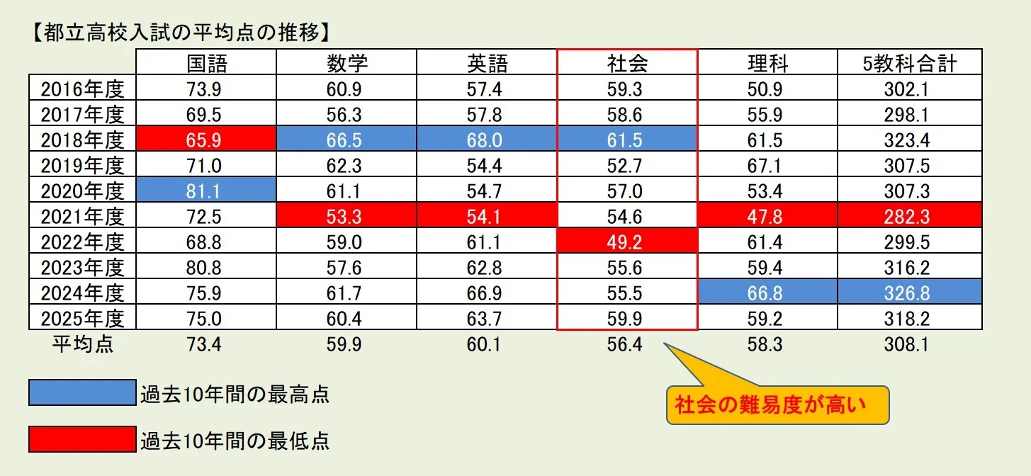 今年の都立高校入試の平均点