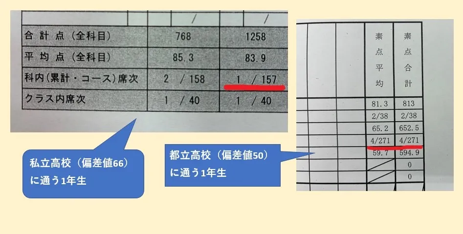 高校生の1学期成績に大満足