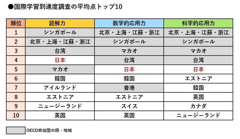 トップクラスの日本の学力だが格差拡大も