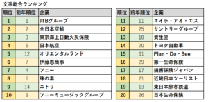 文系が就職を希望する企業ランキング