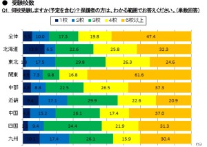 大学受験校数