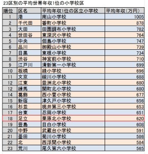 年収１位・小学校