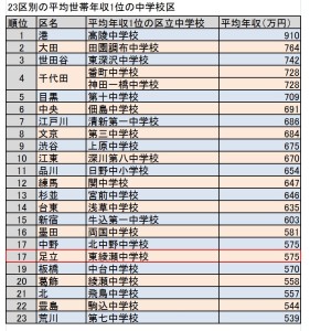 年収１位・中学校