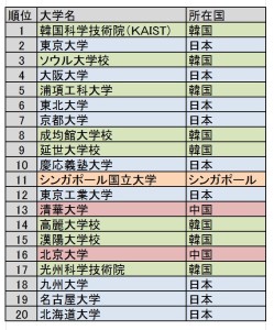 革新的なアジアの大学