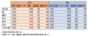 都立高校の男女別定員を見直しへ