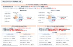 中3の3分の2が都立全日制を志望