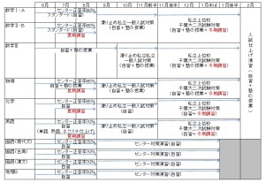 大学入試行程表